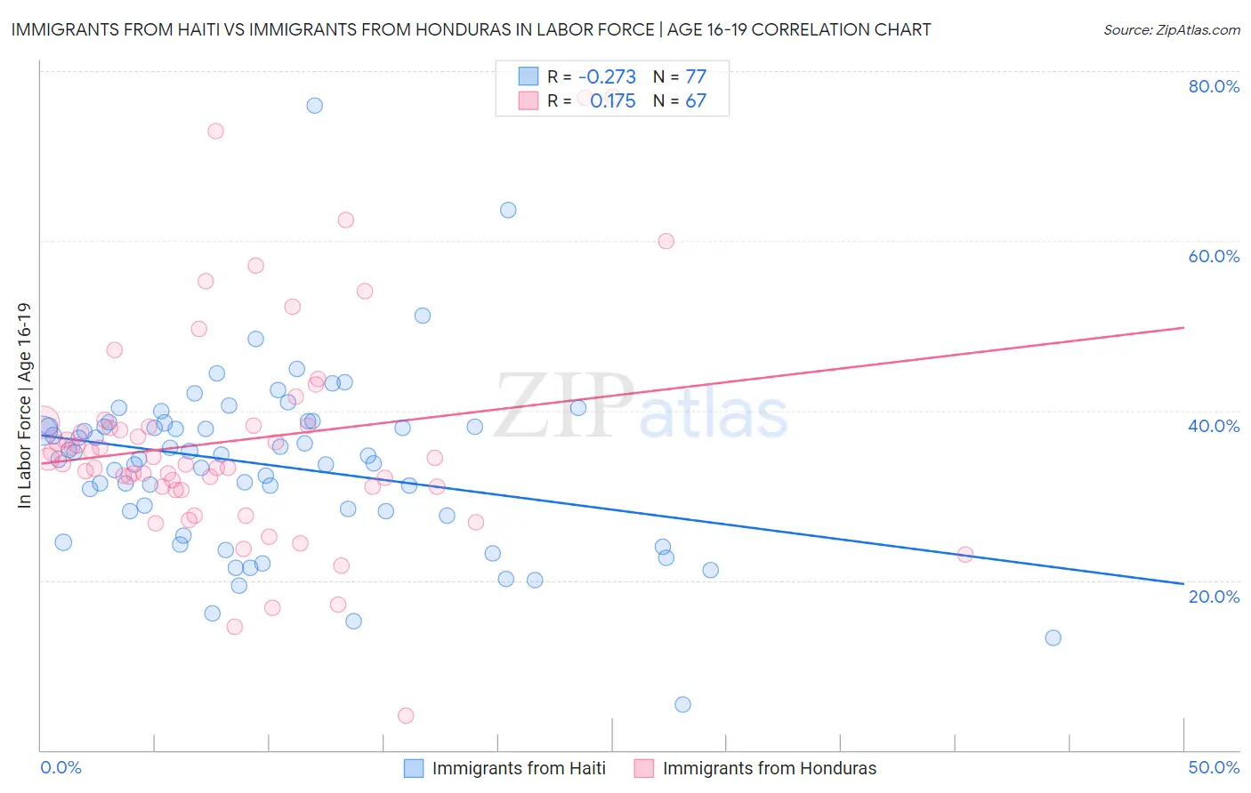 Immigrants from Haiti vs Immigrants from Honduras In Labor Force | Age 16-19