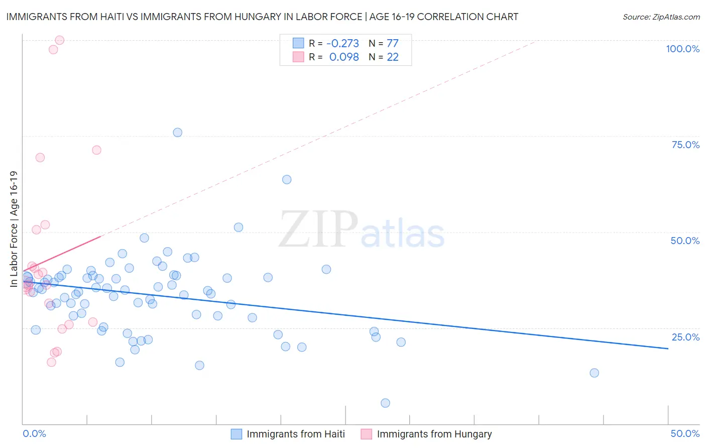 Immigrants from Haiti vs Immigrants from Hungary In Labor Force | Age 16-19