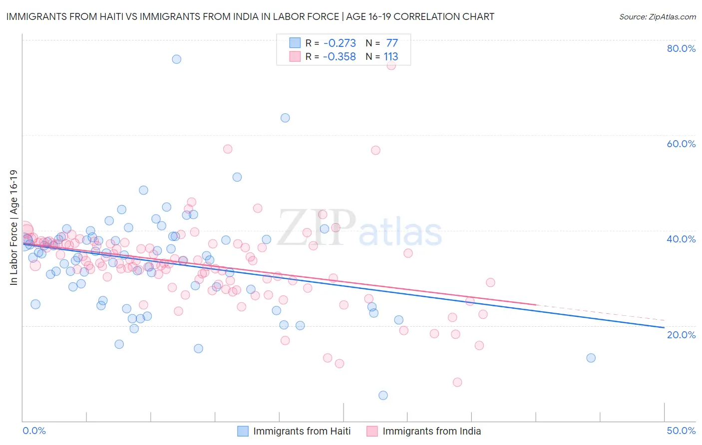 Immigrants from Haiti vs Immigrants from India In Labor Force | Age 16-19