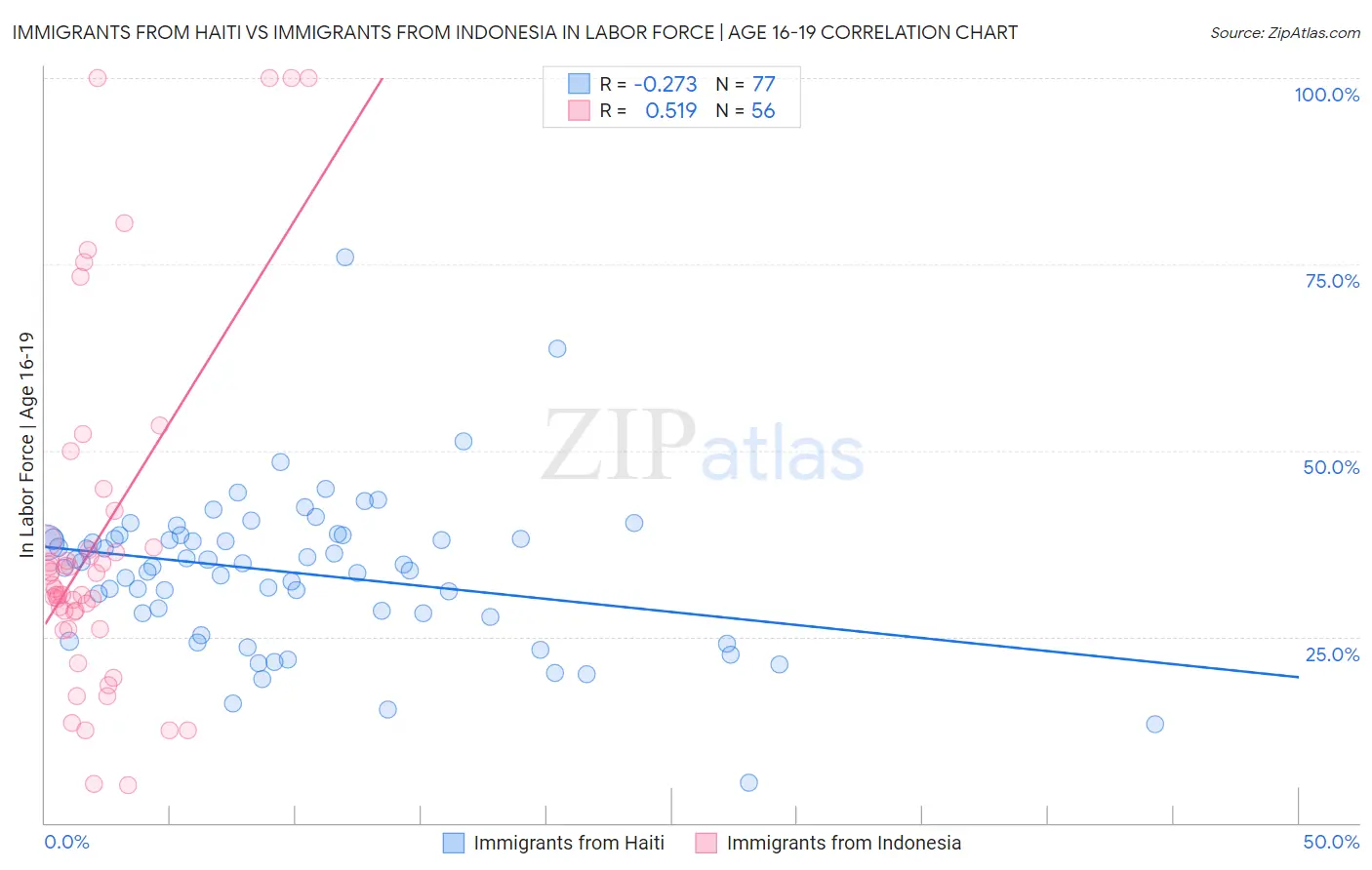 Immigrants from Haiti vs Immigrants from Indonesia In Labor Force | Age 16-19