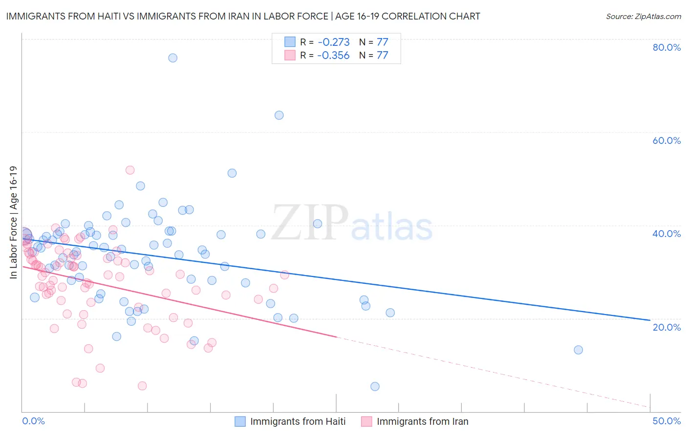 Immigrants from Haiti vs Immigrants from Iran In Labor Force | Age 16-19