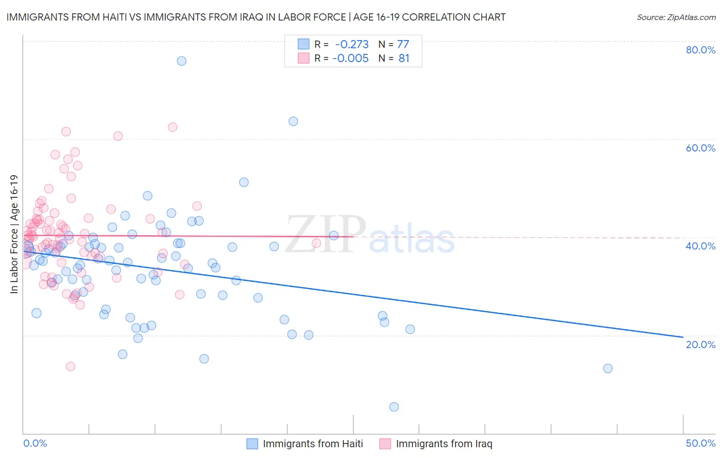 Immigrants from Haiti vs Immigrants from Iraq In Labor Force | Age 16-19