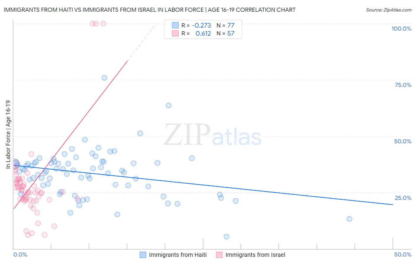 Immigrants from Haiti vs Immigrants from Israel In Labor Force | Age 16-19