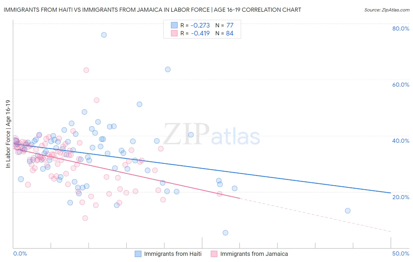 Immigrants from Haiti vs Immigrants from Jamaica In Labor Force | Age 16-19