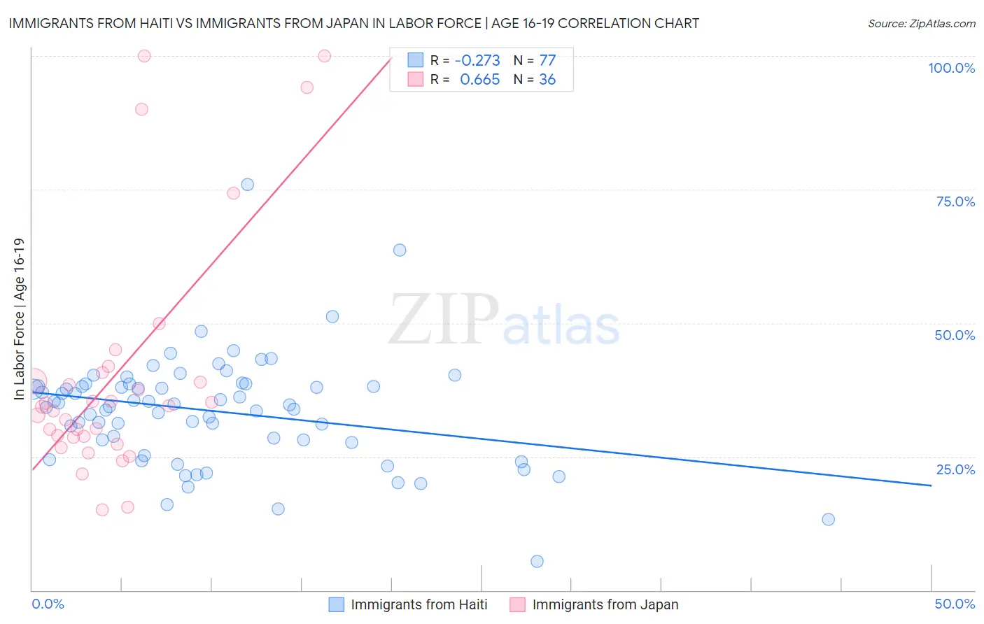 Immigrants from Haiti vs Immigrants from Japan In Labor Force | Age 16-19