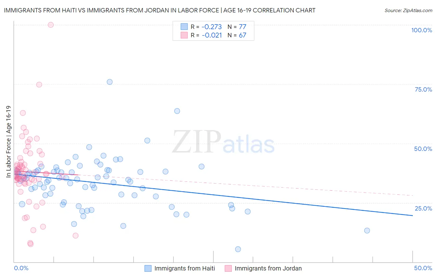 Immigrants from Haiti vs Immigrants from Jordan In Labor Force | Age 16-19