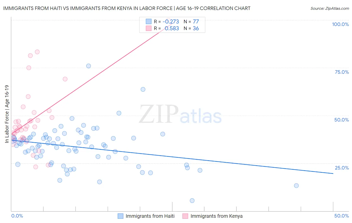 Immigrants from Haiti vs Immigrants from Kenya In Labor Force | Age 16-19