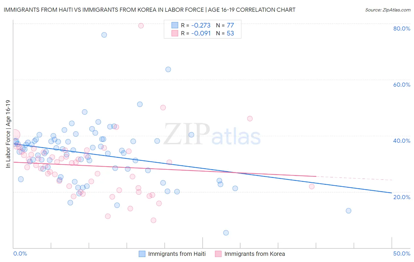 Immigrants from Haiti vs Immigrants from Korea In Labor Force | Age 16-19