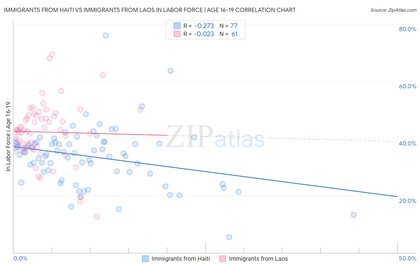 Immigrants from Haiti vs Immigrants from Laos In Labor Force | Age 16-19
