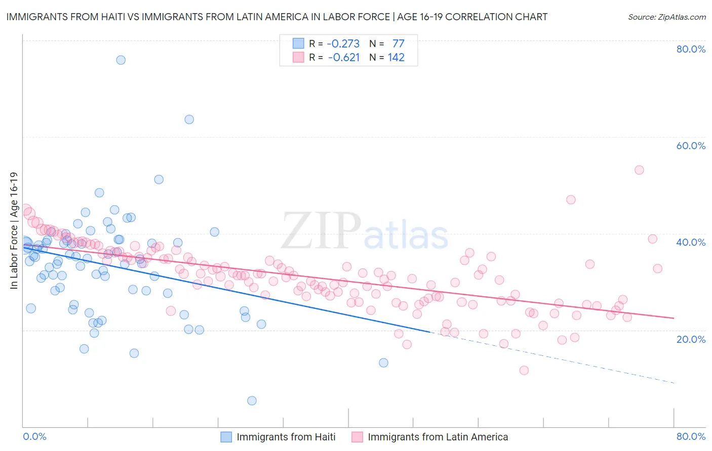 Immigrants from Haiti vs Immigrants from Latin America In Labor Force | Age 16-19