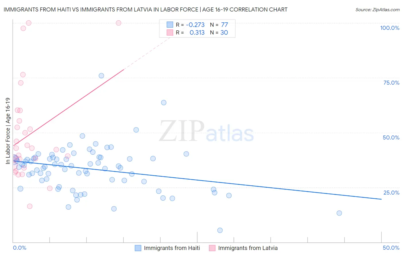 Immigrants from Haiti vs Immigrants from Latvia In Labor Force | Age 16-19