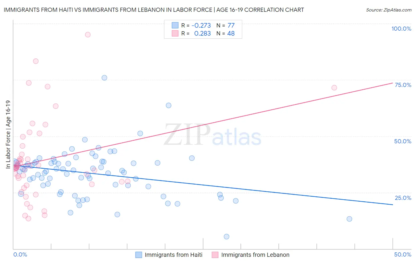 Immigrants from Haiti vs Immigrants from Lebanon In Labor Force | Age 16-19