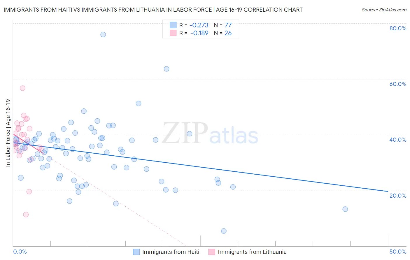 Immigrants from Haiti vs Immigrants from Lithuania In Labor Force | Age 16-19