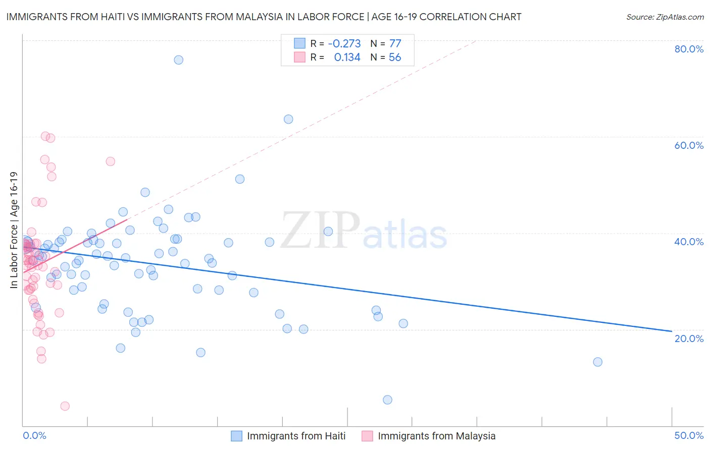 Immigrants from Haiti vs Immigrants from Malaysia In Labor Force | Age 16-19