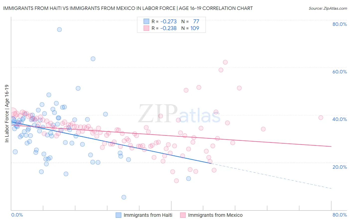 Immigrants from Haiti vs Immigrants from Mexico In Labor Force | Age 16-19