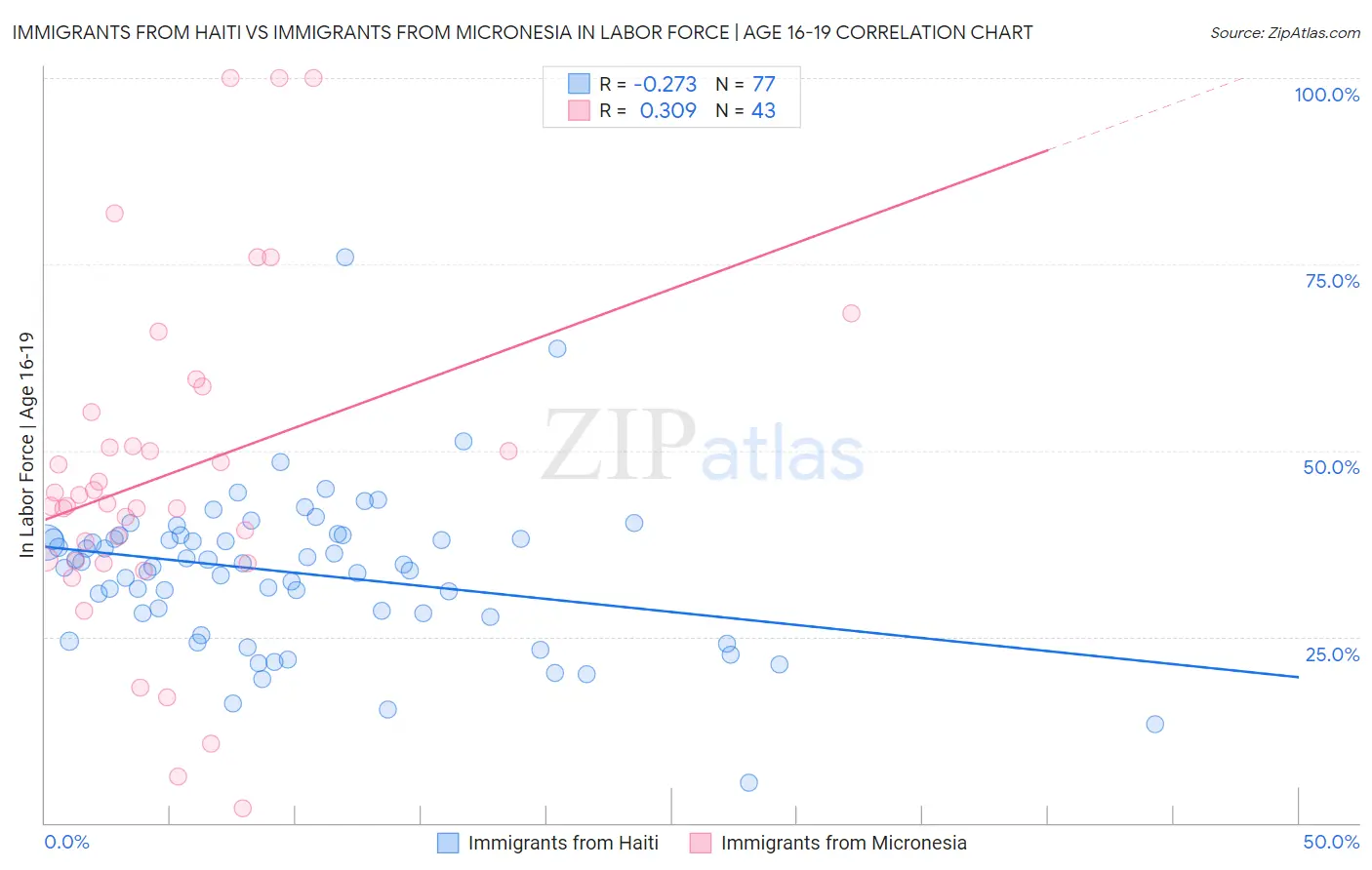 Immigrants from Haiti vs Immigrants from Micronesia In Labor Force | Age 16-19
