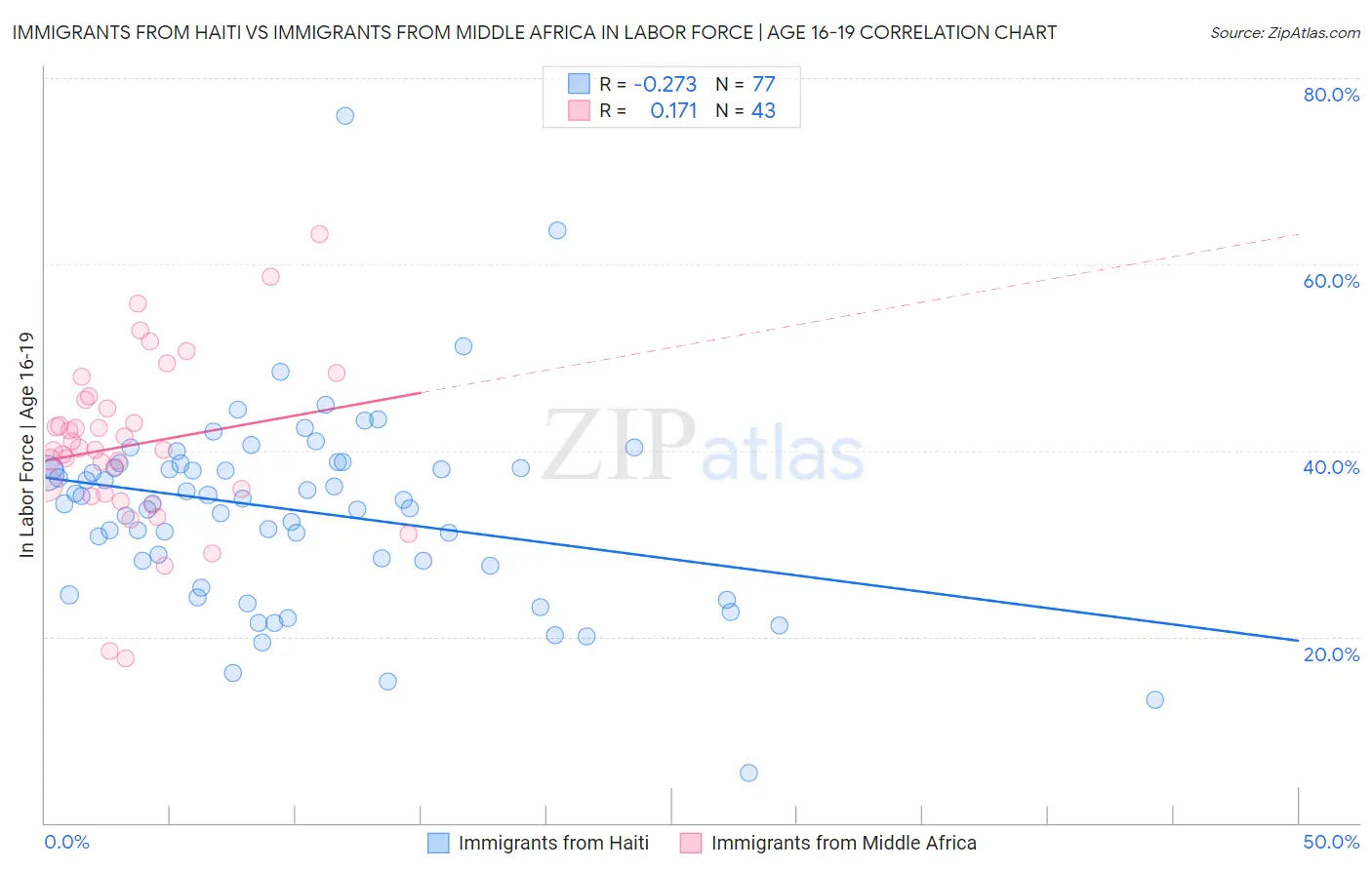 Immigrants from Haiti vs Immigrants from Middle Africa In Labor Force | Age 16-19