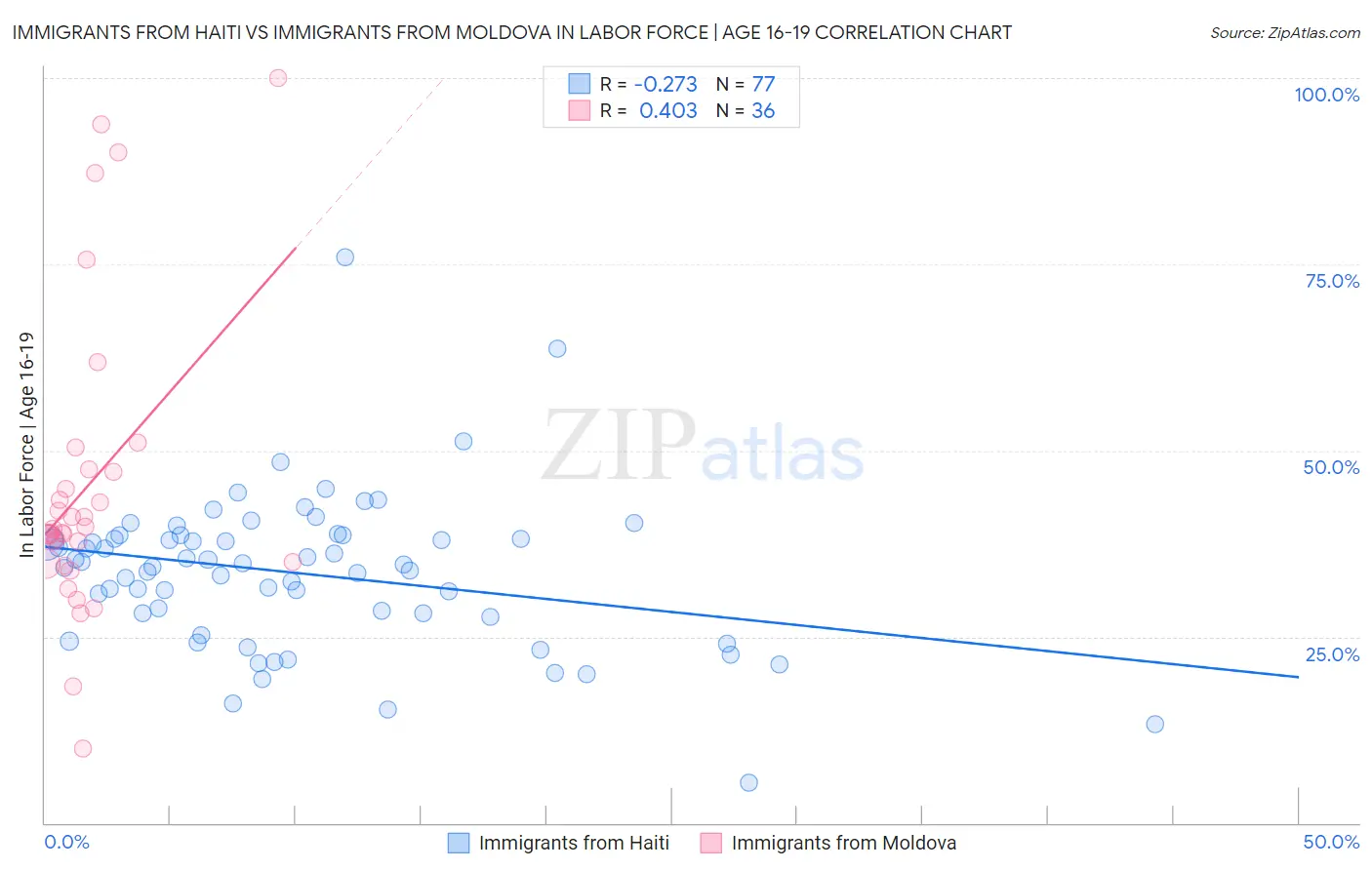 Immigrants from Haiti vs Immigrants from Moldova In Labor Force | Age 16-19
