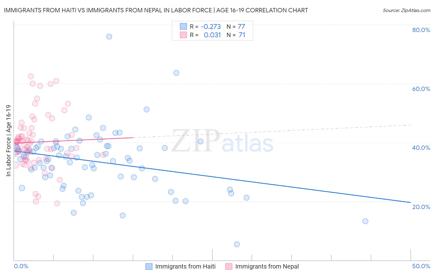 Immigrants from Haiti vs Immigrants from Nepal In Labor Force | Age 16-19