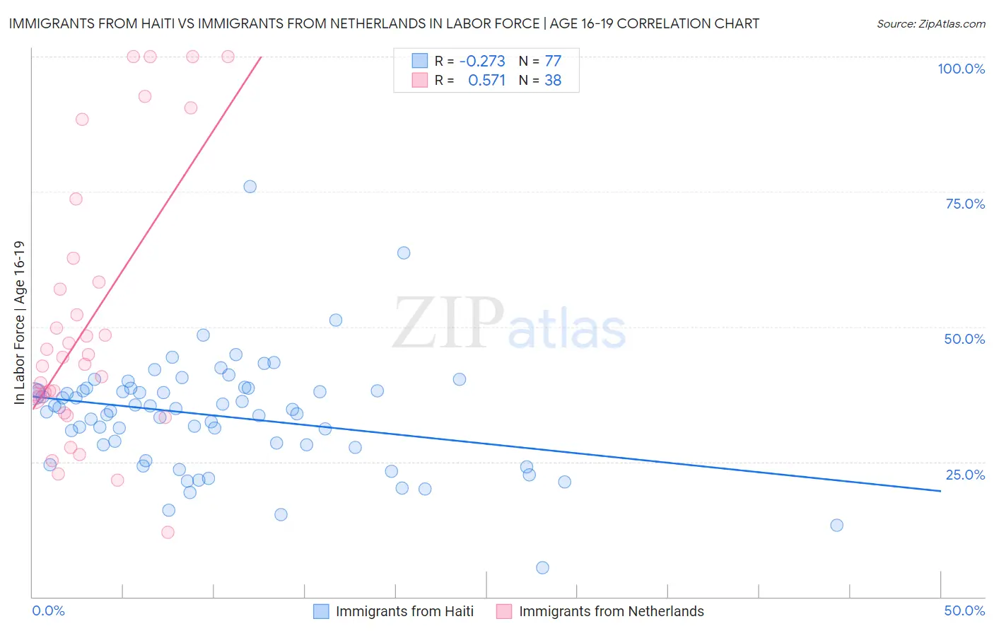 Immigrants from Haiti vs Immigrants from Netherlands In Labor Force | Age 16-19