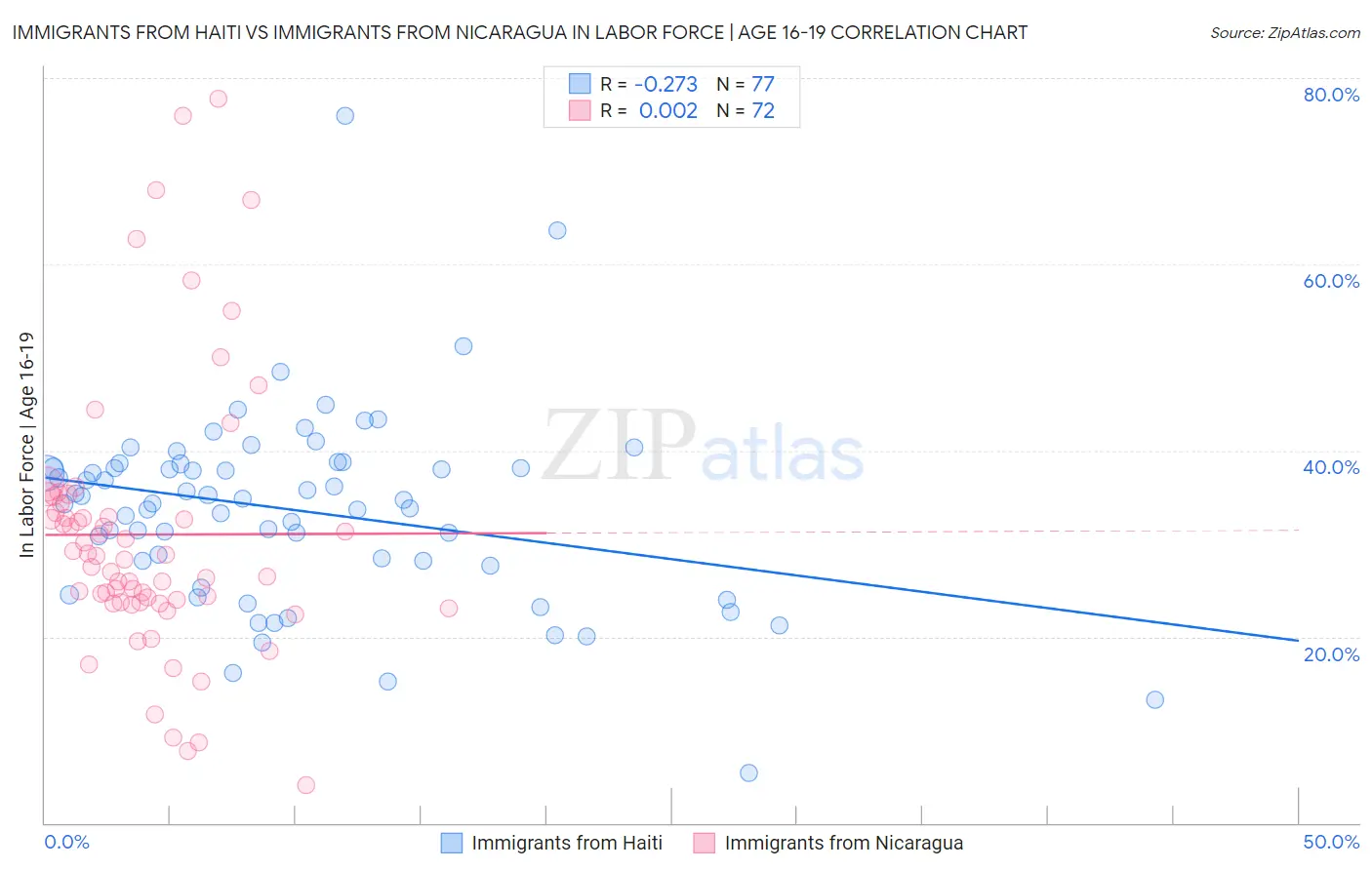 Immigrants from Haiti vs Immigrants from Nicaragua In Labor Force | Age 16-19