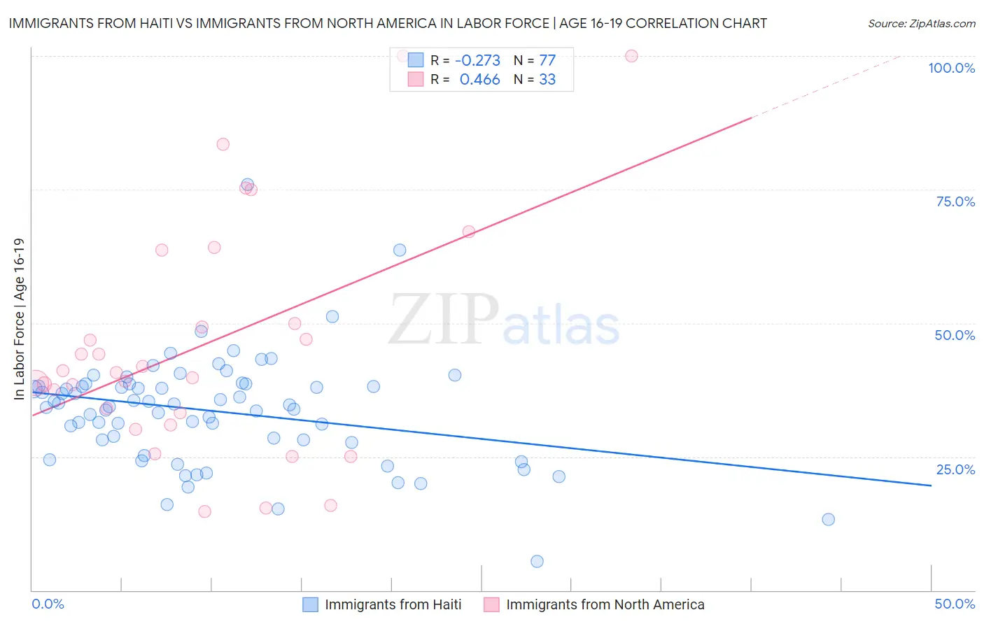 Immigrants from Haiti vs Immigrants from North America In Labor Force | Age 16-19