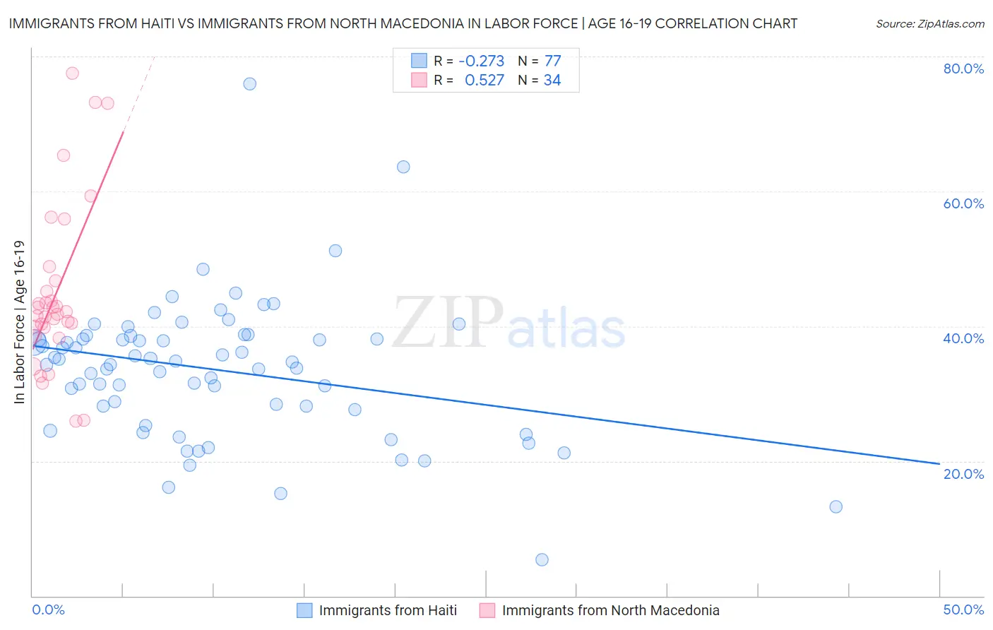 Immigrants from Haiti vs Immigrants from North Macedonia In Labor Force | Age 16-19