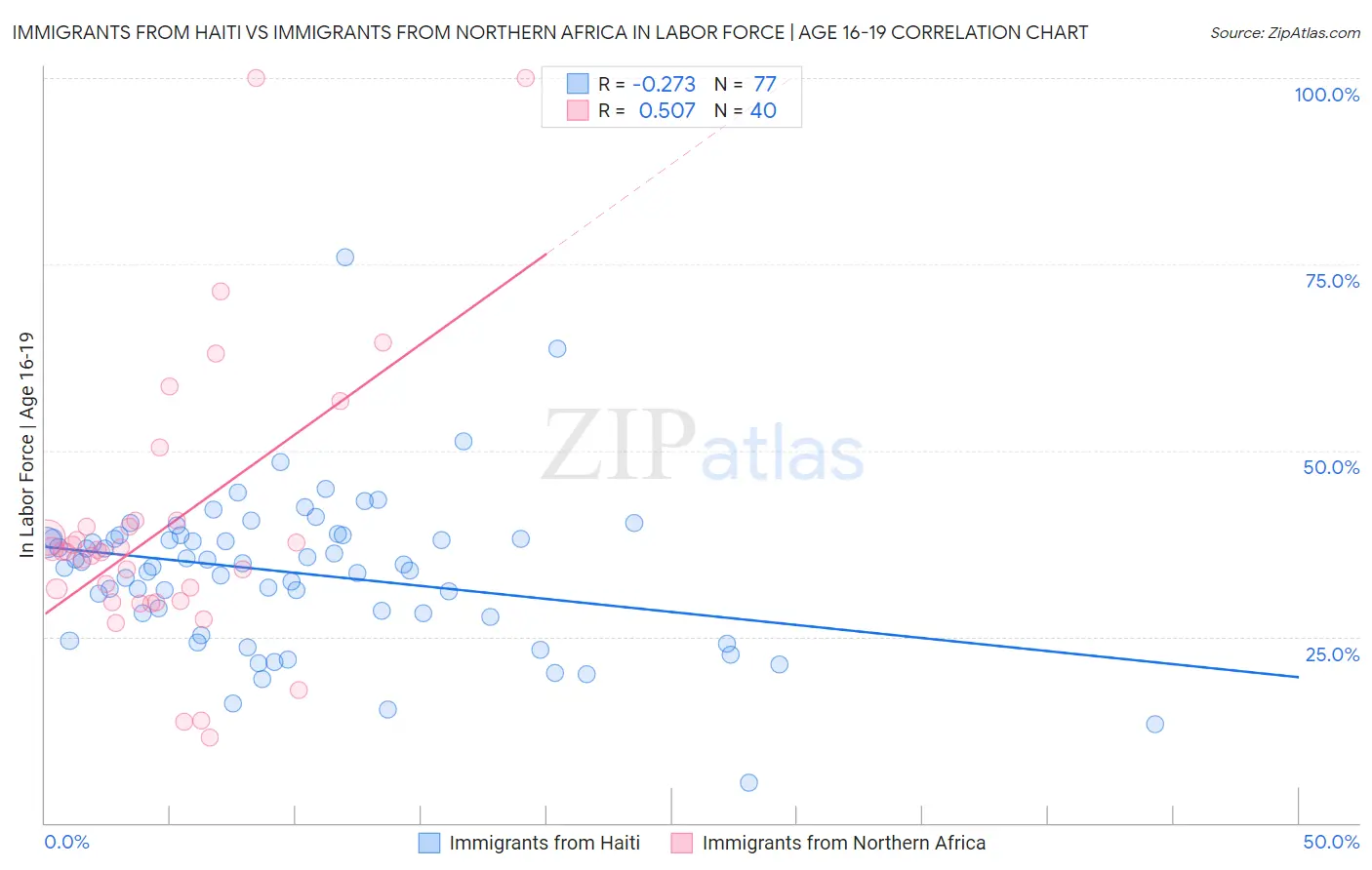 Immigrants from Haiti vs Immigrants from Northern Africa In Labor Force | Age 16-19