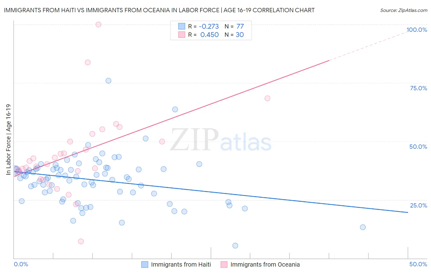 Immigrants from Haiti vs Immigrants from Oceania In Labor Force | Age 16-19