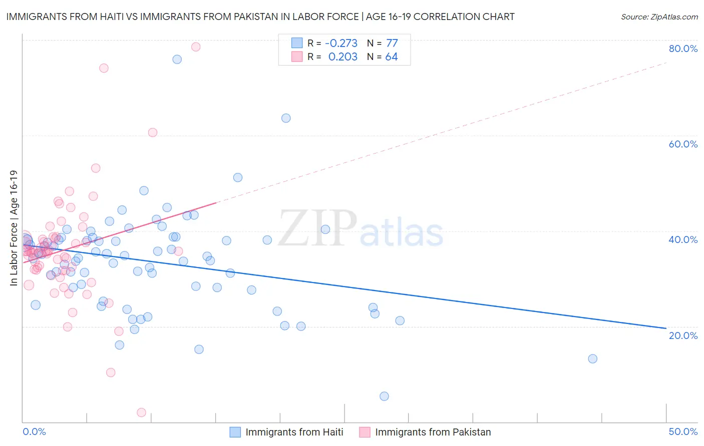 Immigrants from Haiti vs Immigrants from Pakistan In Labor Force | Age 16-19