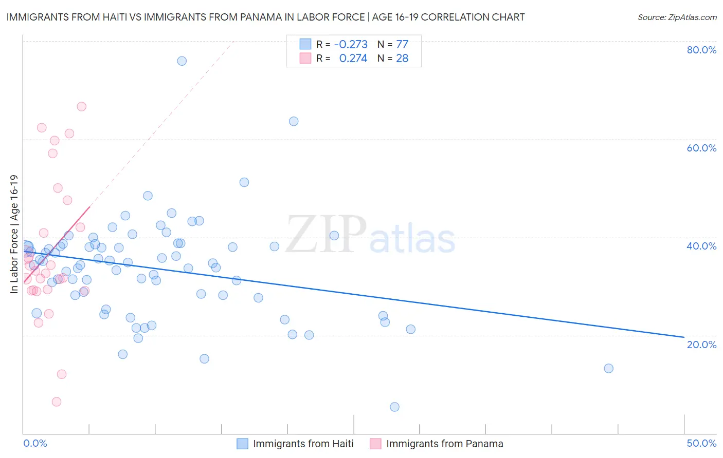 Immigrants from Haiti vs Immigrants from Panama In Labor Force | Age 16-19