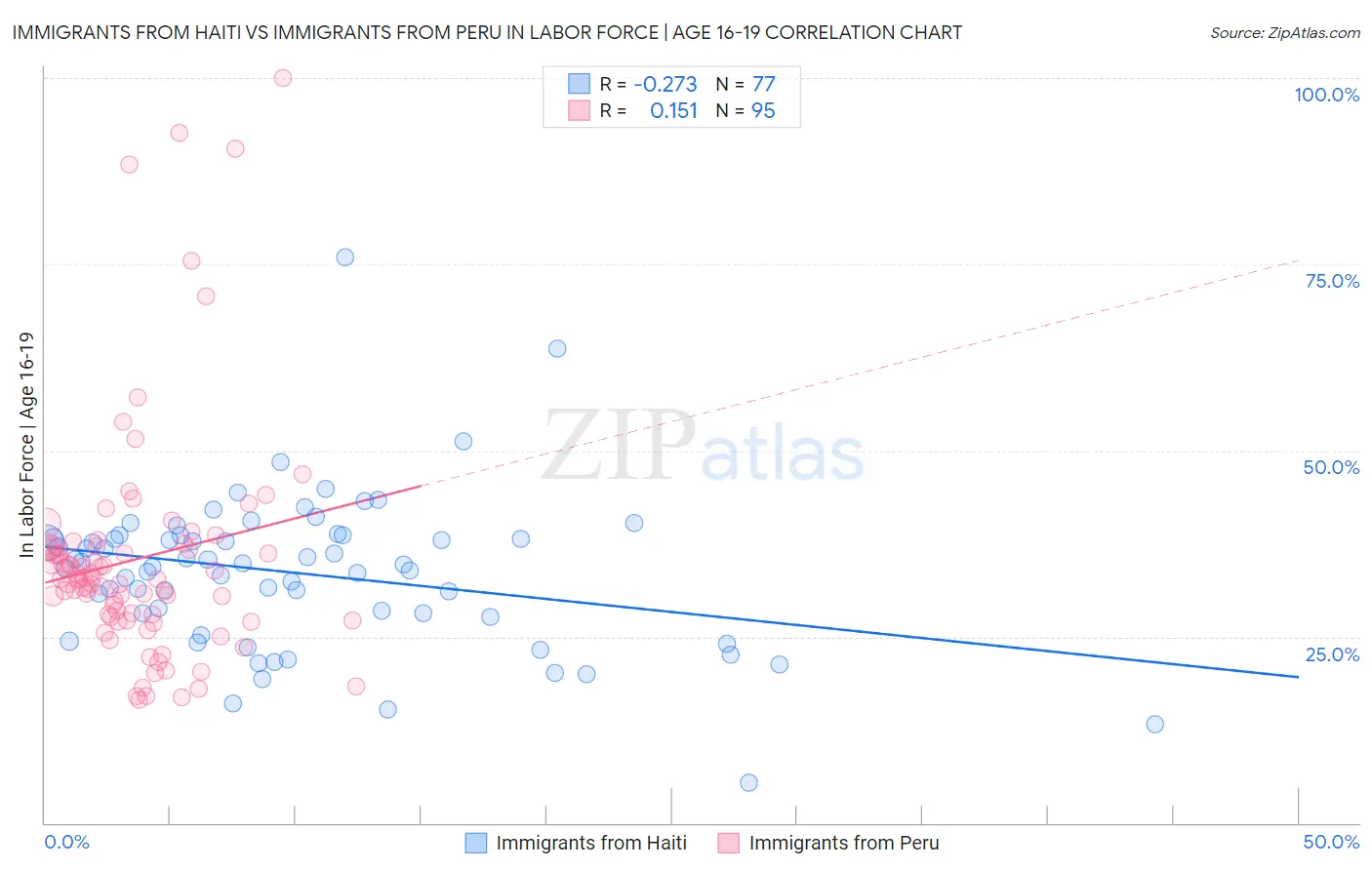 Immigrants from Haiti vs Immigrants from Peru In Labor Force | Age 16-19