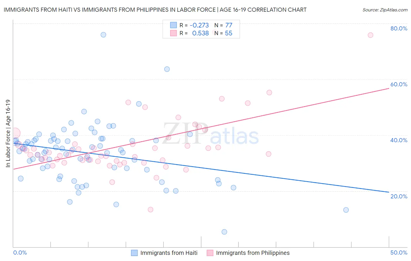 Immigrants from Haiti vs Immigrants from Philippines In Labor Force | Age 16-19