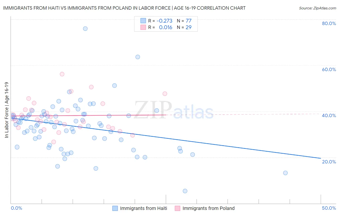 Immigrants from Haiti vs Immigrants from Poland In Labor Force | Age 16-19