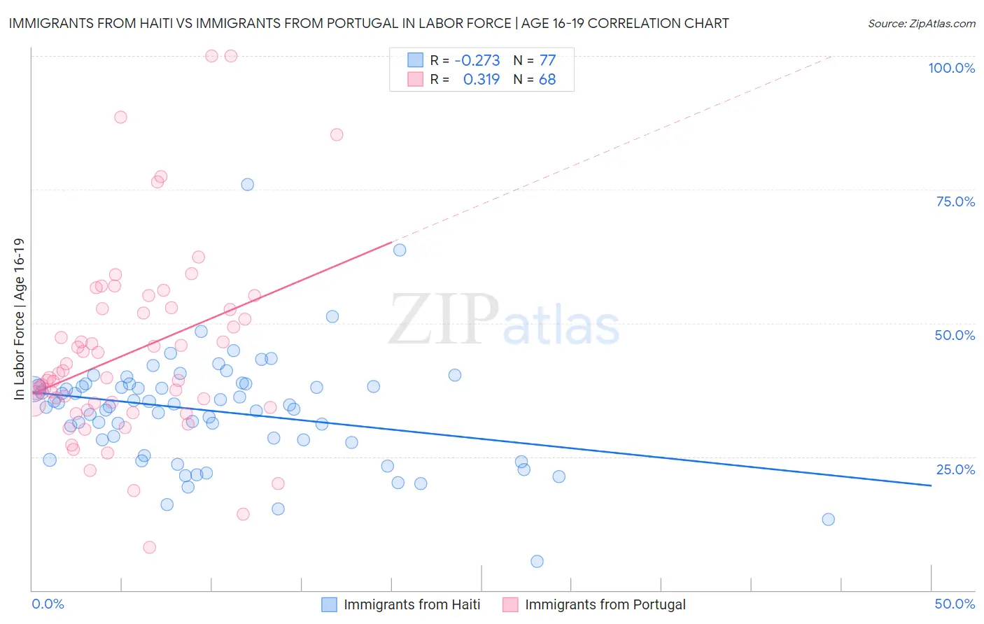 Immigrants from Haiti vs Immigrants from Portugal In Labor Force | Age 16-19
