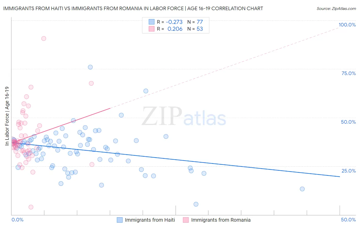 Immigrants from Haiti vs Immigrants from Romania In Labor Force | Age 16-19