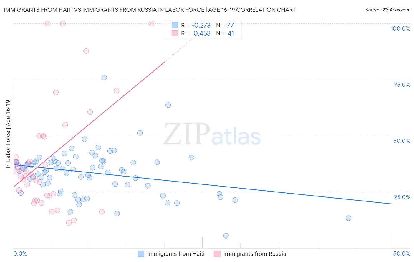 Immigrants from Haiti vs Immigrants from Russia In Labor Force | Age 16-19