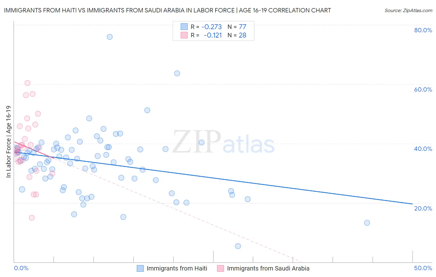 Immigrants from Haiti vs Immigrants from Saudi Arabia In Labor Force | Age 16-19