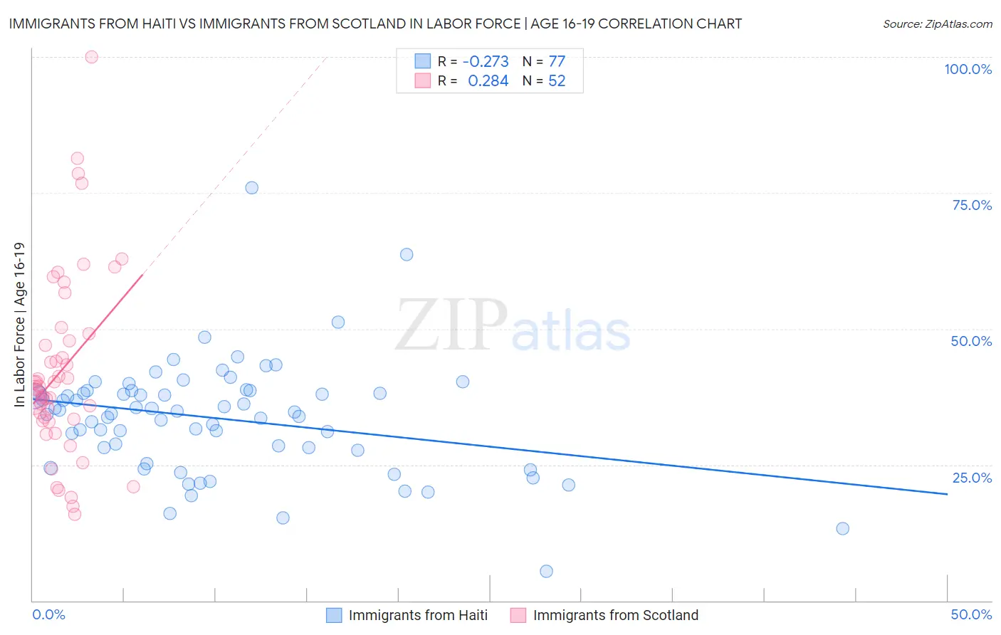Immigrants from Haiti vs Immigrants from Scotland In Labor Force | Age 16-19