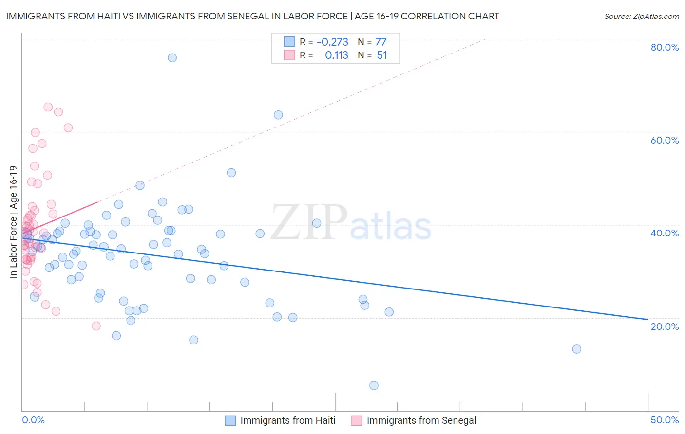 Immigrants from Haiti vs Immigrants from Senegal In Labor Force | Age 16-19