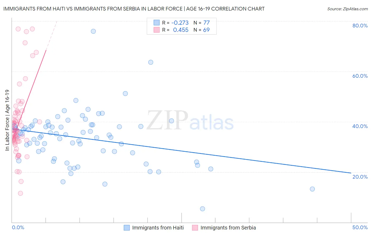 Immigrants from Haiti vs Immigrants from Serbia In Labor Force | Age 16-19
