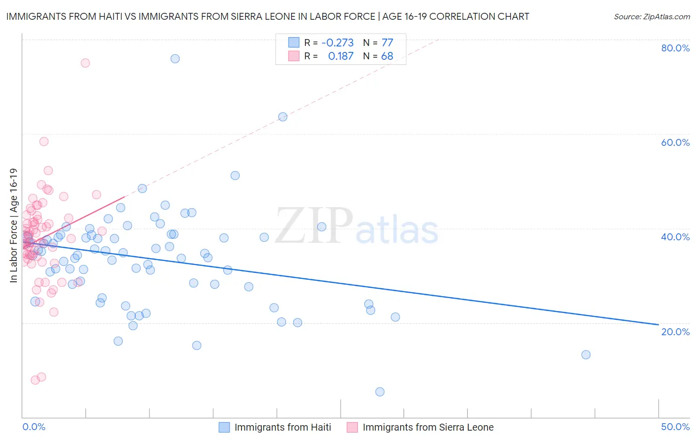 Immigrants from Haiti vs Immigrants from Sierra Leone In Labor Force | Age 16-19