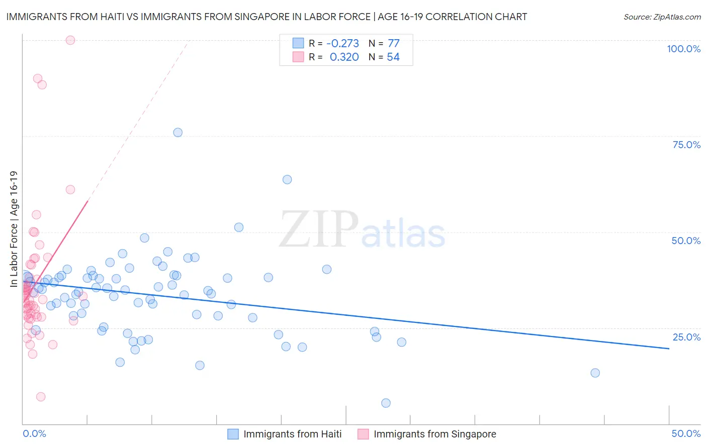 Immigrants from Haiti vs Immigrants from Singapore In Labor Force | Age 16-19