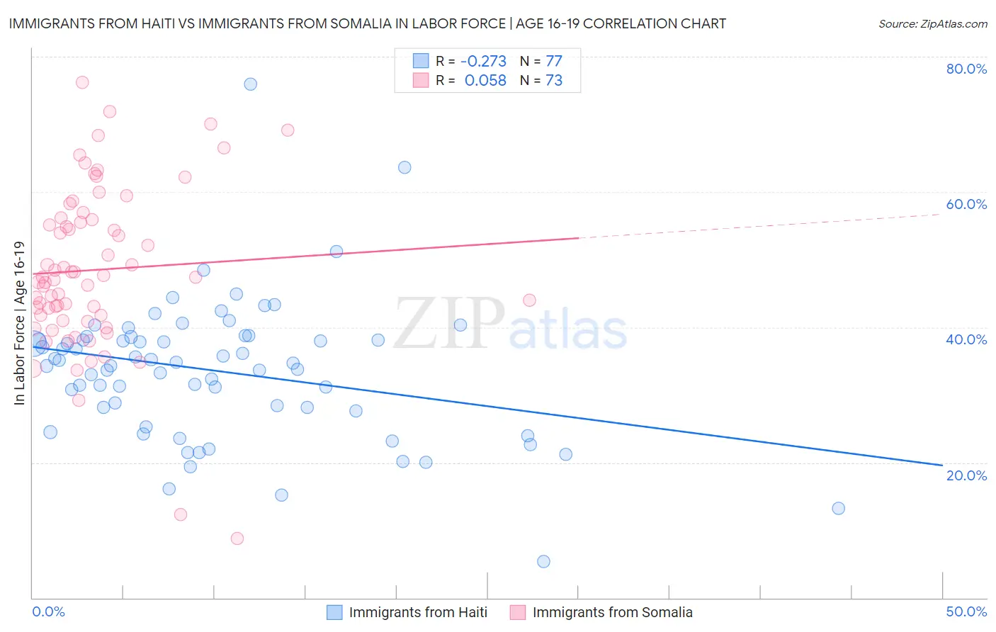 Immigrants from Haiti vs Immigrants from Somalia In Labor Force | Age 16-19