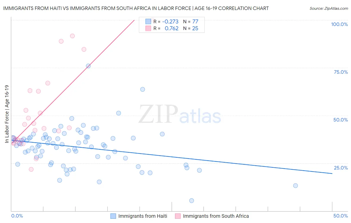 Immigrants from Haiti vs Immigrants from South Africa In Labor Force | Age 16-19