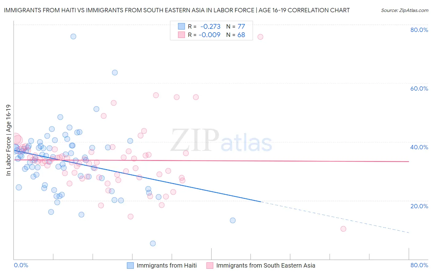 Immigrants from Haiti vs Immigrants from South Eastern Asia In Labor Force | Age 16-19