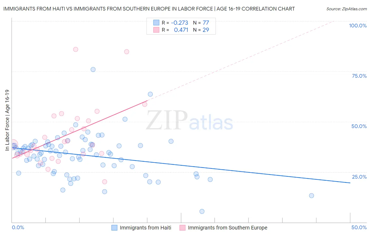 Immigrants from Haiti vs Immigrants from Southern Europe In Labor Force | Age 16-19
