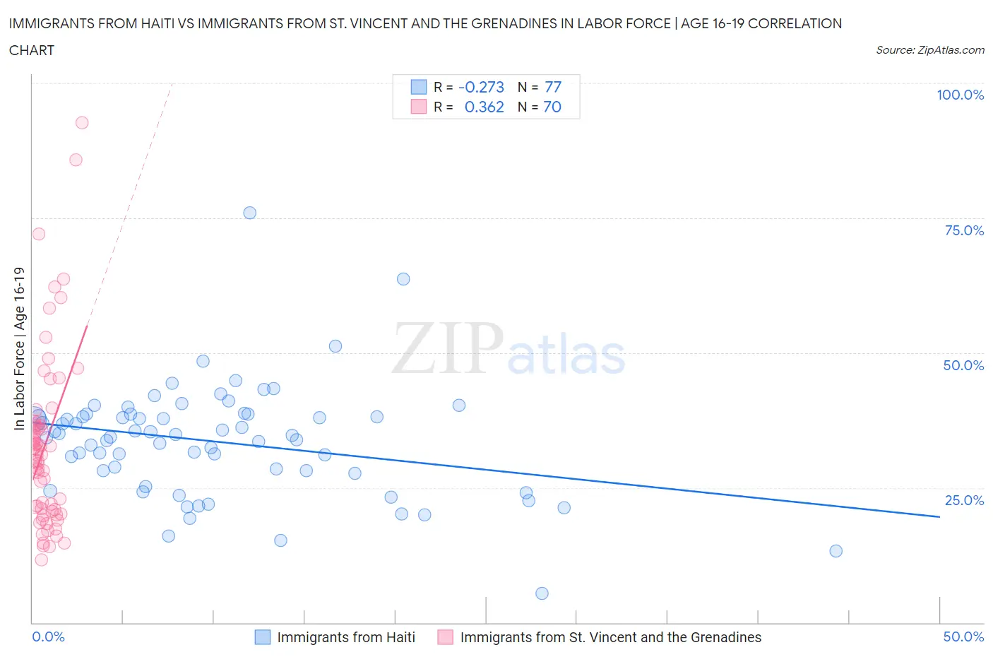 Immigrants from Haiti vs Immigrants from St. Vincent and the Grenadines In Labor Force | Age 16-19