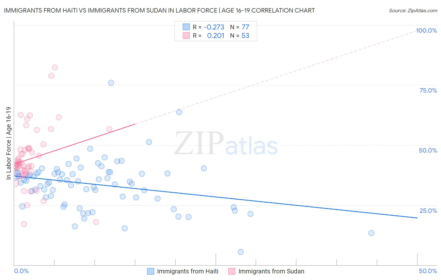 Immigrants from Haiti vs Immigrants from Sudan In Labor Force | Age 16-19
