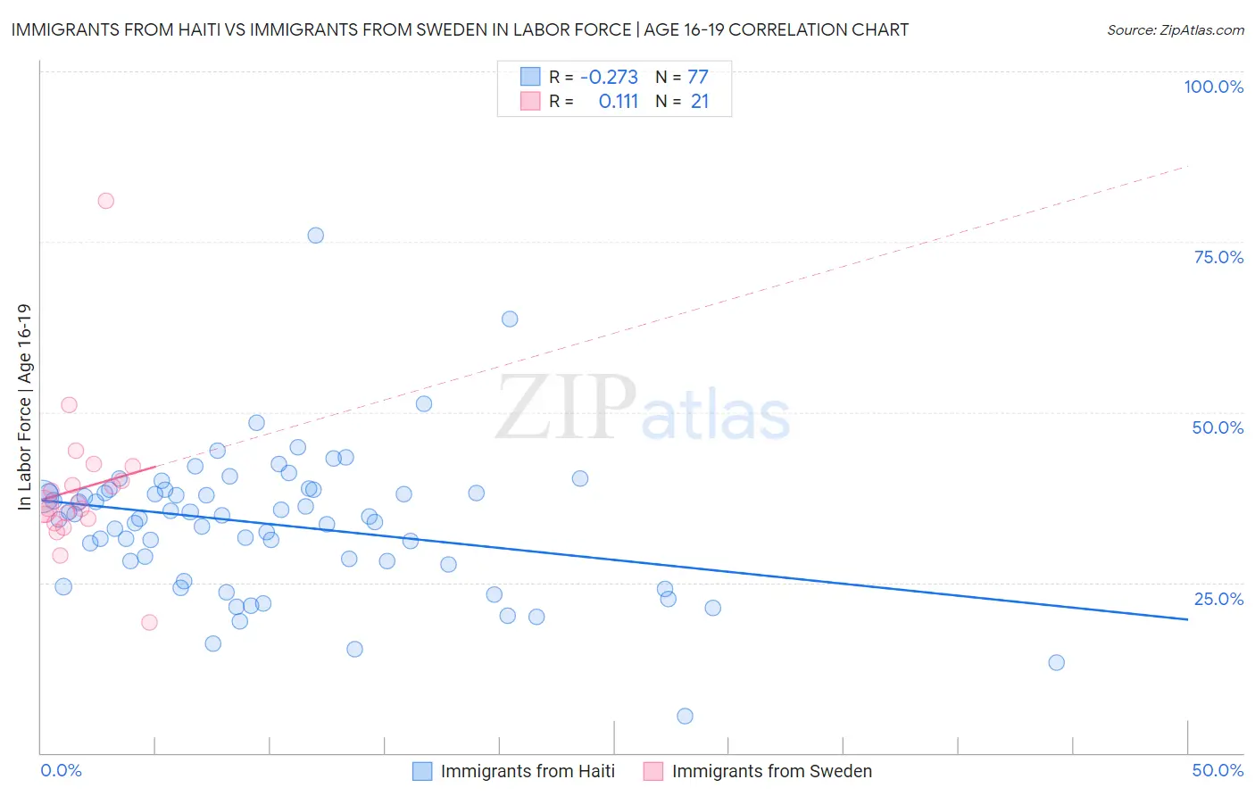 Immigrants from Haiti vs Immigrants from Sweden In Labor Force | Age 16-19